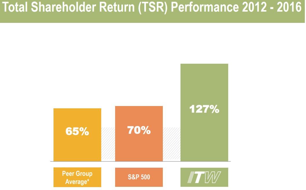 Illinois Tool Works A Dividend King With DoubleDigit Total Return Potential (NYSEITW