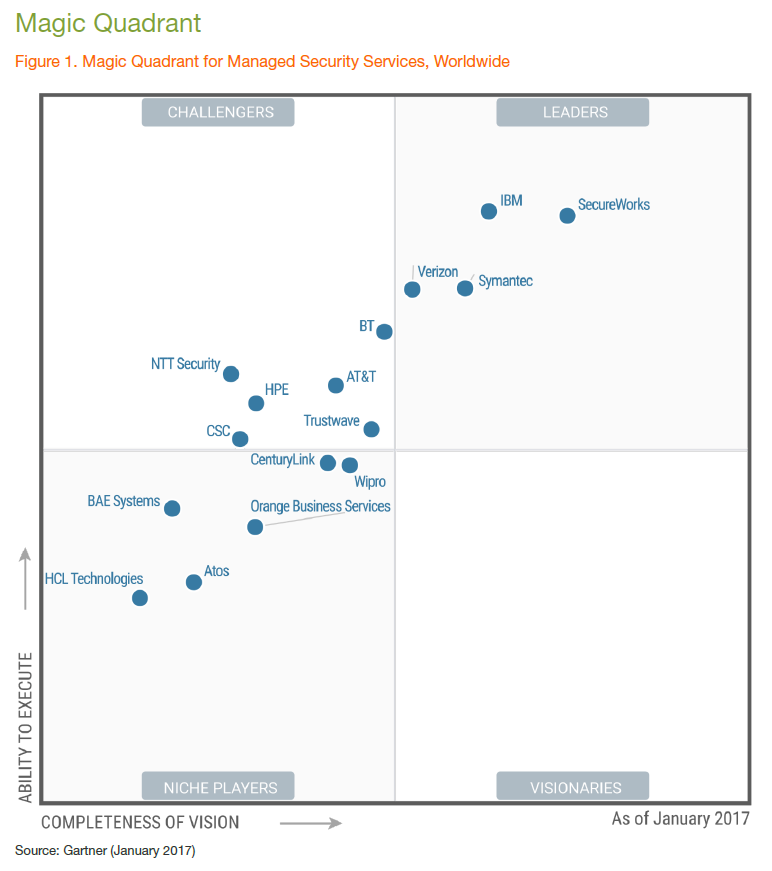 Leadership In Cognitive Cybersecurity Makes IBM A Worthy Investment