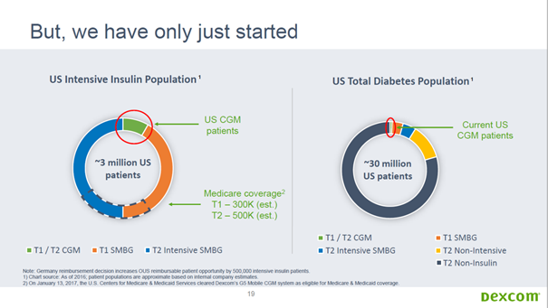 dexcom cgm market share