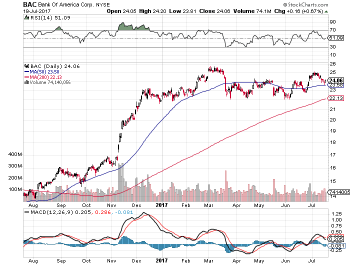 Bank Of America Going Sideways For The Rest Of The Year? (NYSEBAC