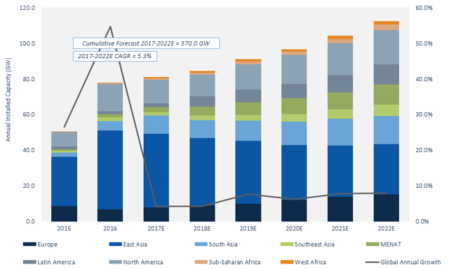 China's Continued Solar Explosion | Seeking Alpha