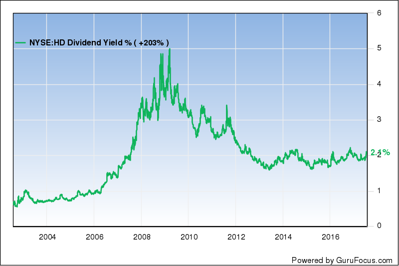 Home Depot: A Dividend Growth Stock With A 29% Increase This Year (NYSE ...