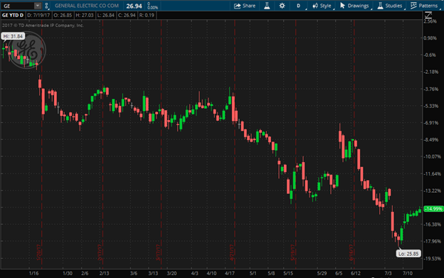GE Stock Falls After Company Reports 12% Drop in Revenue GE Stock Falls After Company Reports 12% Drop in Revenue
