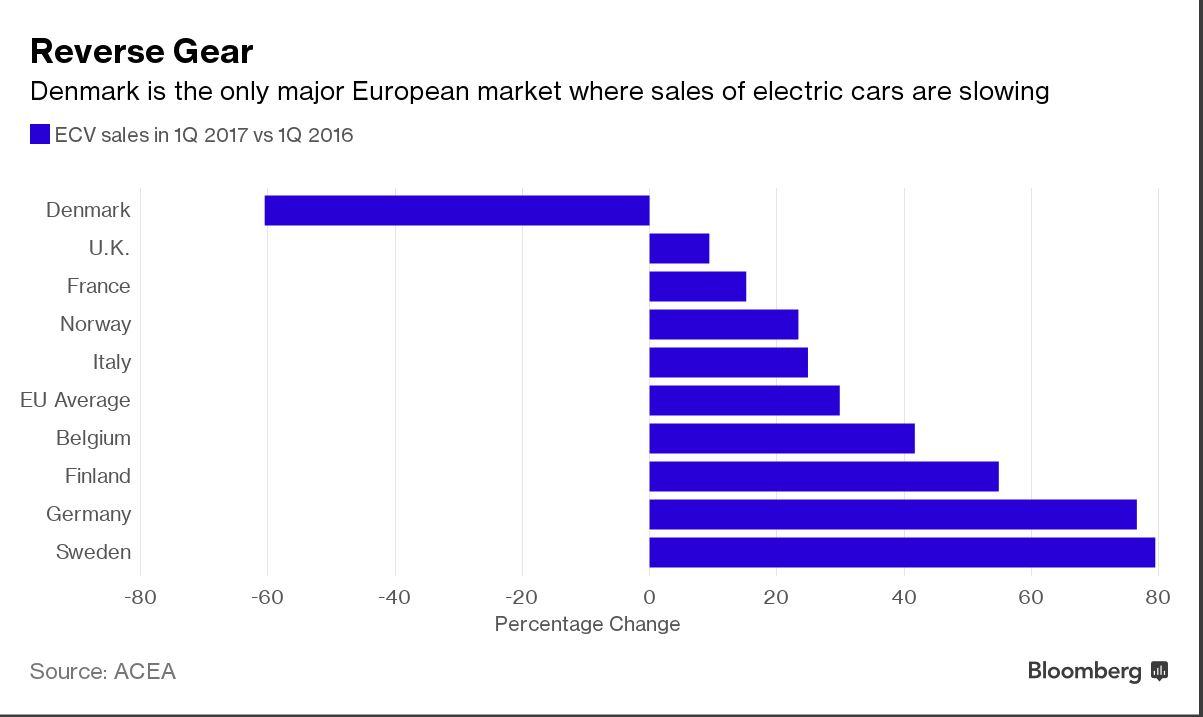 Tesla sales. График электромобилей в Дании.