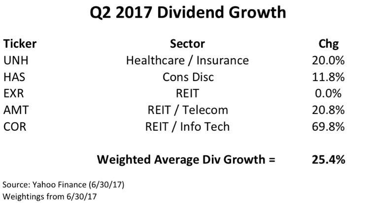 Dividend Growth Total Return Portfolio Outperforms In 2017 Q2 | Seeking ...