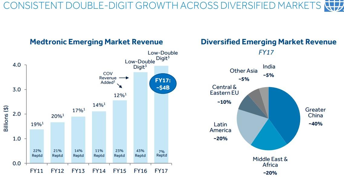 Medtronic A Dividend Aristocrat With DoubleDigit Payout Growth