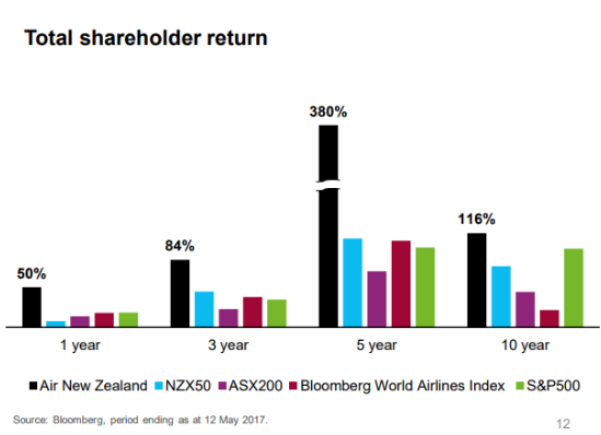 Air New Zealand Share Price