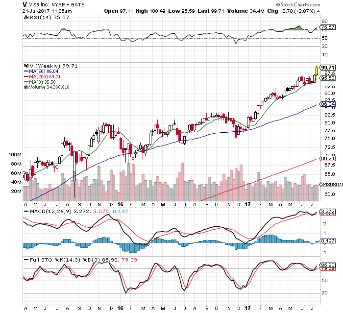 Visa: We Called $100 (NYSE:V) | Seeking Alpha