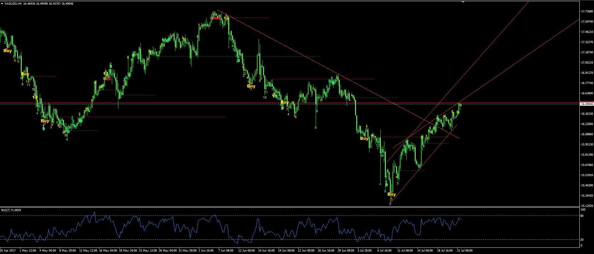 Silver Update: Trendline Studies 22th July 2017 