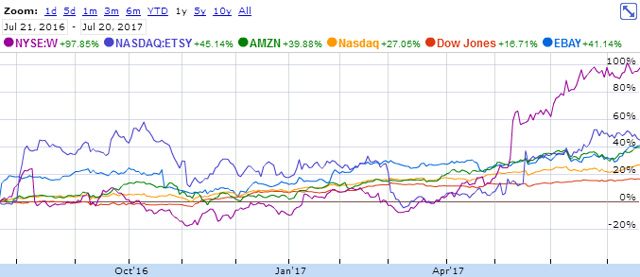 NASDAQ EBAY  Peer Performance