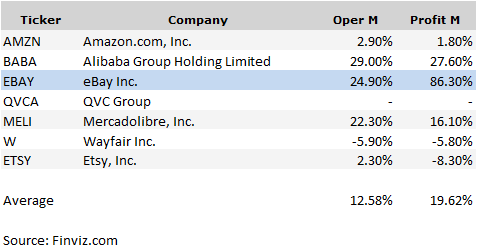 Ebay Peer Margin