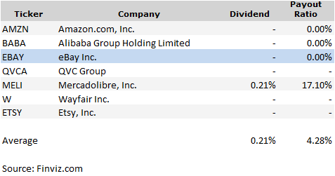 Ebay Peer Yield