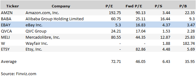 Ebay Valuation