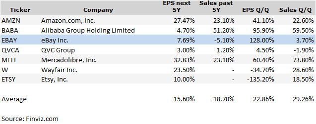 Ebay Peer Growth