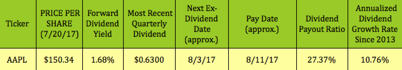 Writing options on dividend stocks