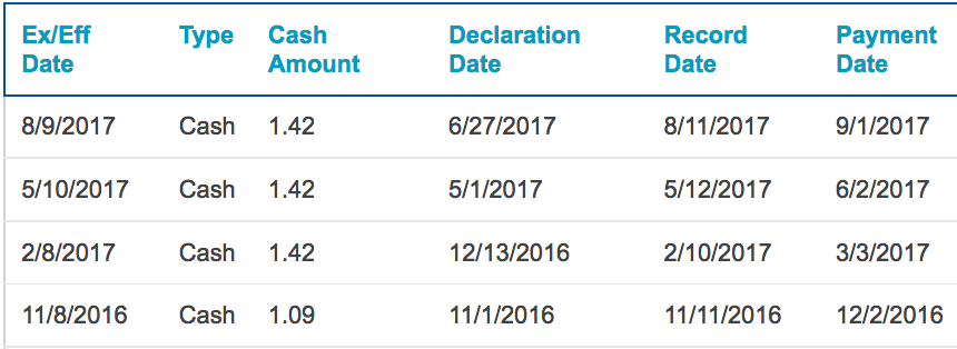 Options on dividend paying stocks