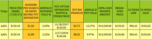 Options strategies for apple