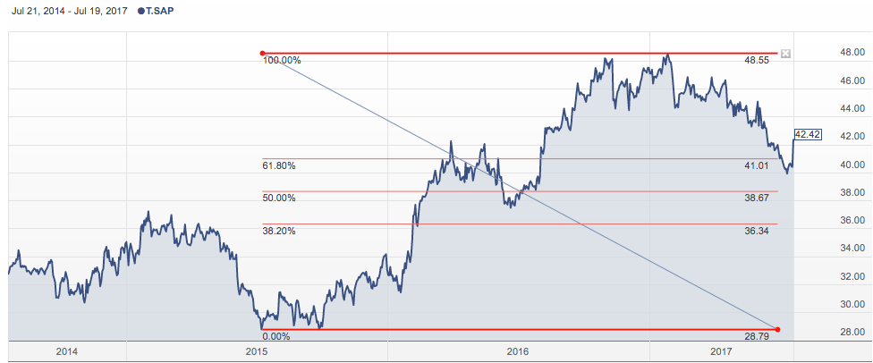 Saputo Stock Chart