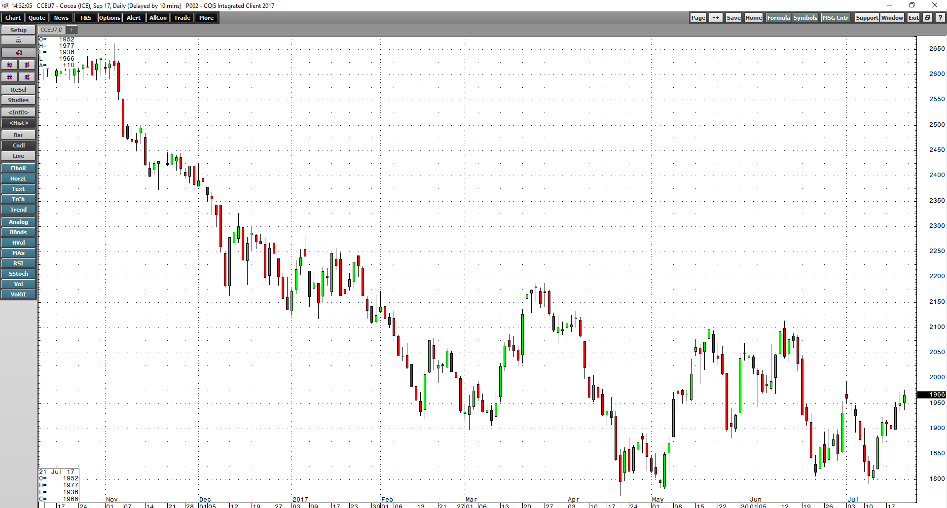 Demand Needs To Return To The Cocoa Market To Establish A Bottom ...