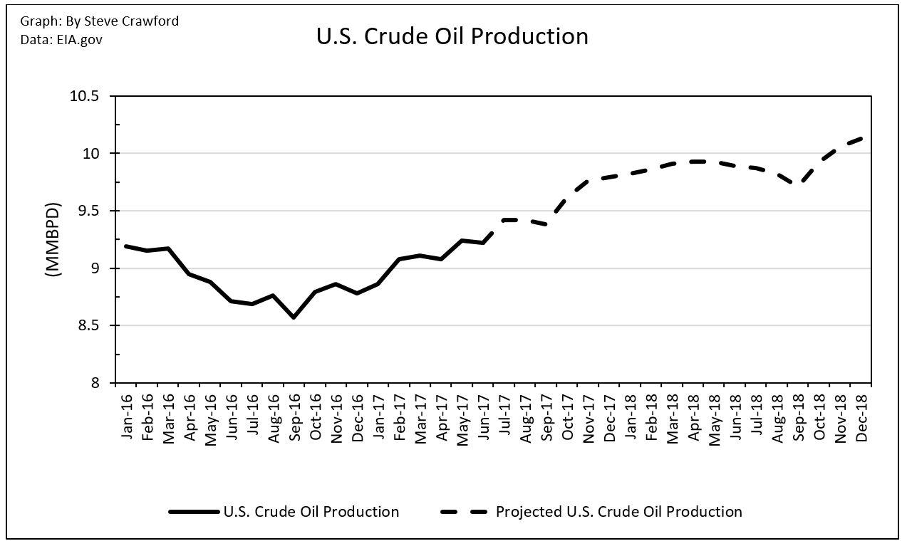 U S Crude Oil Supply And Demand Outlook For July Seeking Alpha