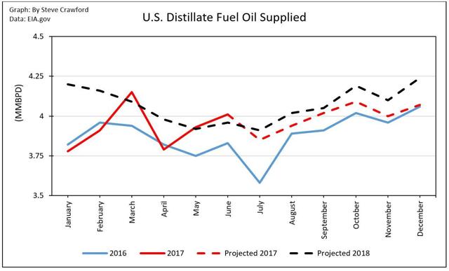 U.S. Crude Oil Supply And Demand Outlook For July | Seeking Alpha