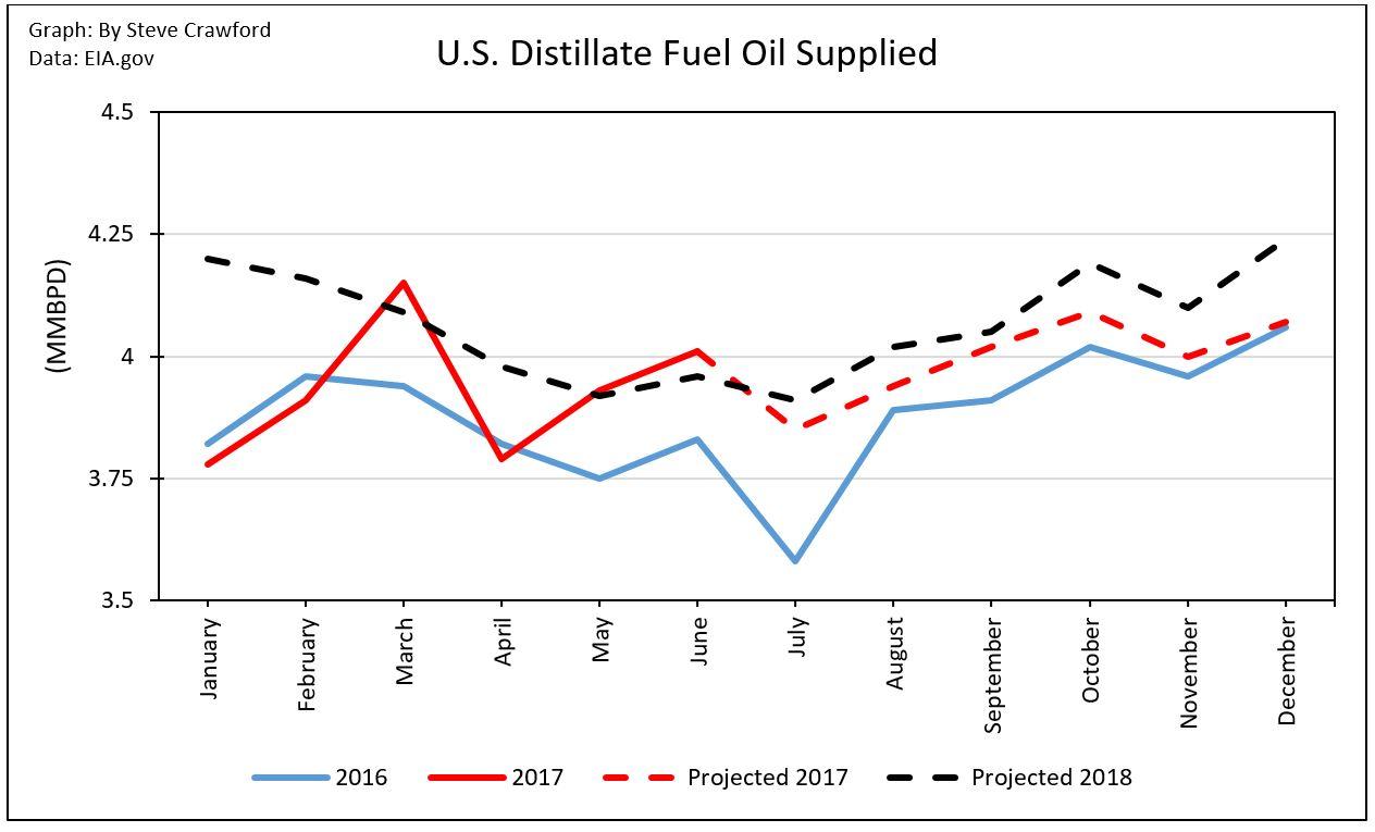 U.s. Crude Oil Supply And Demand Outlook For July 