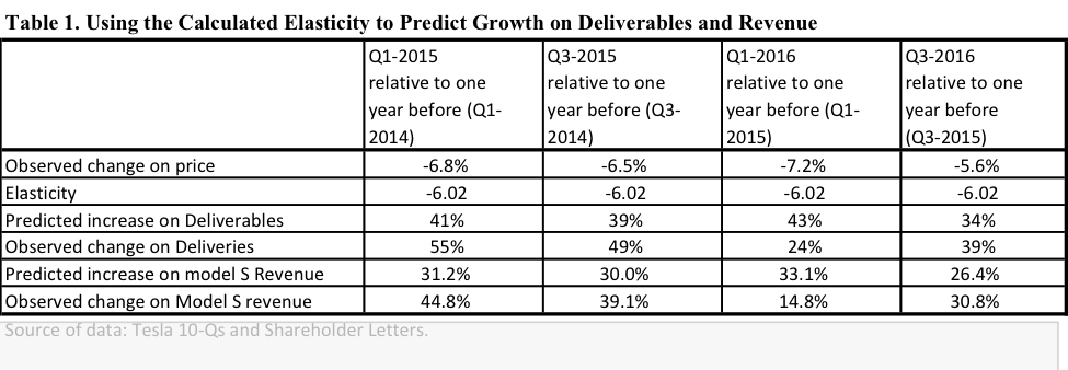 Tesla: The 'Ludicrous' Demand Growth Of Model S (NASDAQ:TSLA) | Seeking ...