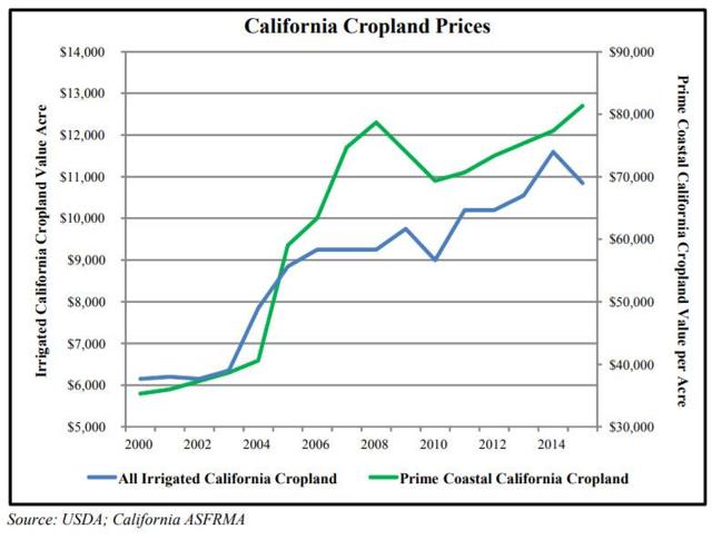 Us Farmland Prices Chart