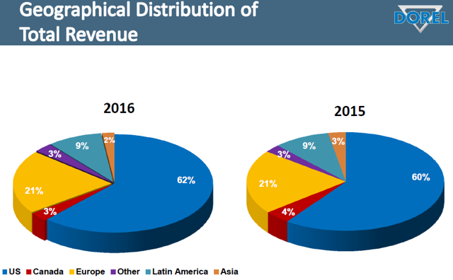 Dorel Industries Inc. - Turnaround Unlikely To Happen Any Time Soon ...