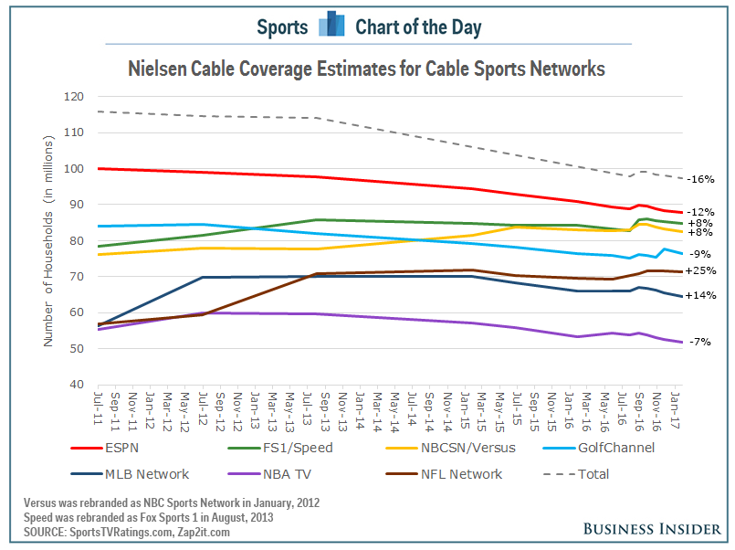 Cadence Bank NA Reduces Position in Walt Disney Company (The) (DIS)