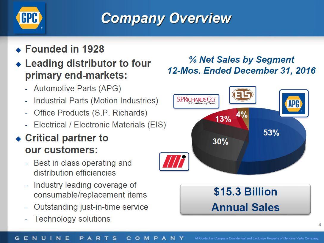 Genuine Parts Company - This Company Suits My Investor Profile (NYSE ...