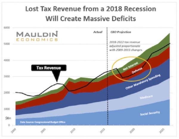 Us Debt Interest Chart