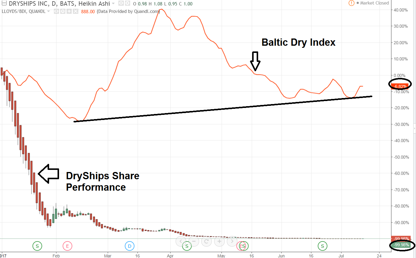 Significant Movements: DryShips Inc. (DRYS)
