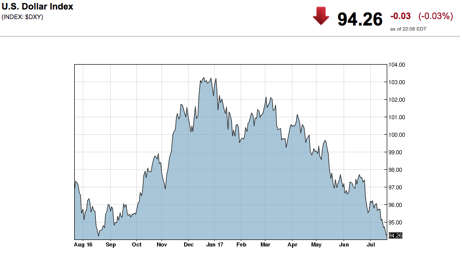 dollar index market watch