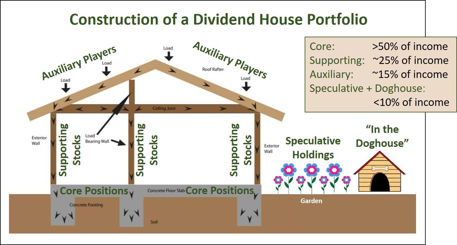 A Review Of The Dividend House Portfolio Time For A House Inspection