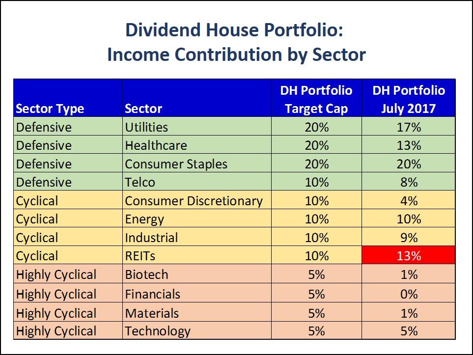 A Review Of The Dividend House Portfolio Time For A House Inspection