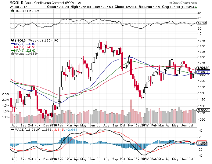 Gold And Silver Technical Charts Come To A Head | Seeking Alpha