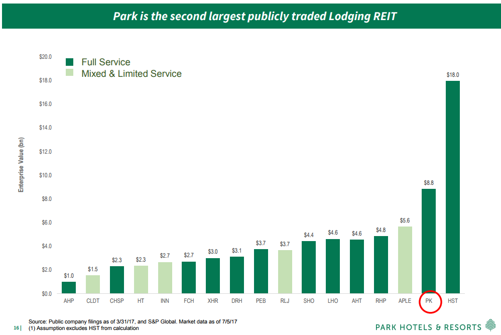 Host Hotels & Resorts, Inc. (NYSE:HST) Releases FY17 Earnings Guidance