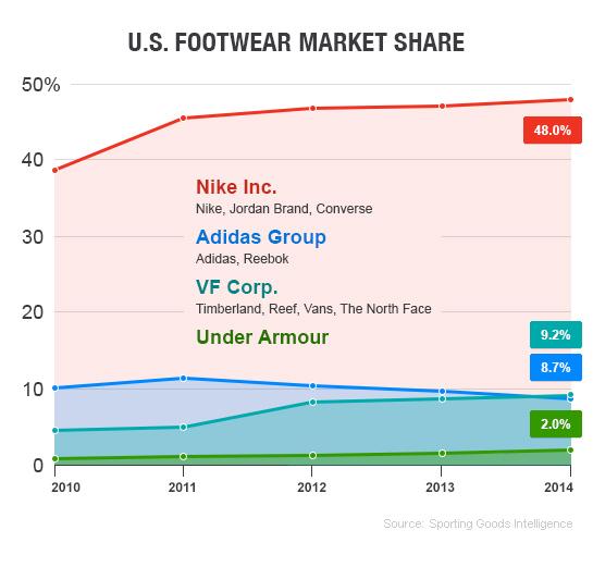 Nike To Begin Selling Products On Amazon (NYSE:NKE) | Seeking Alpha
