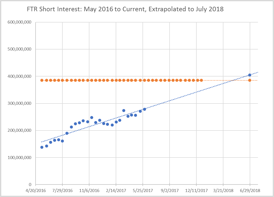Frontier Communications Short Interest Spikes To Record Levels At Mid