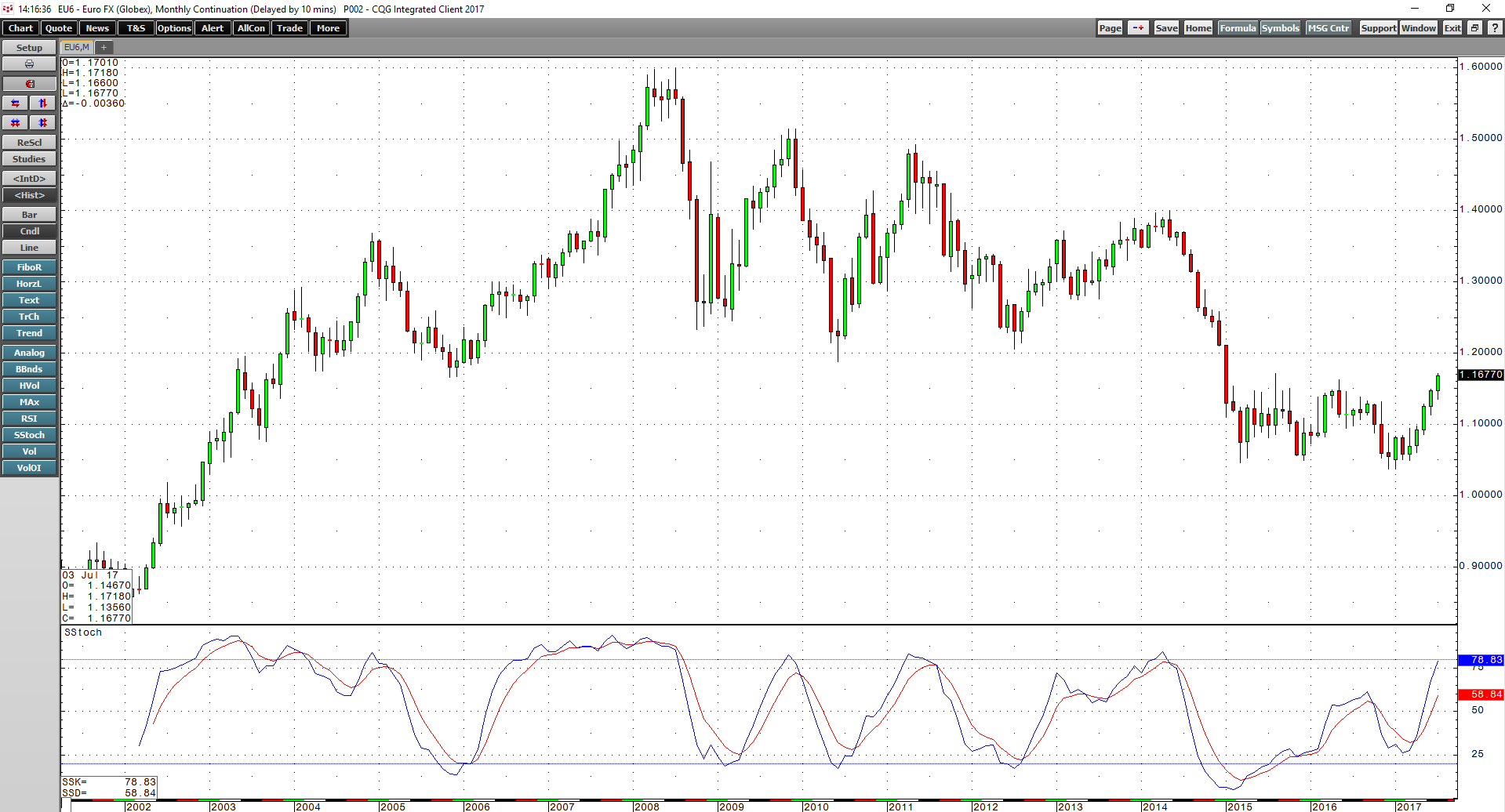 The Rise Of The Euro Currency Has A Long Way To Go | Seeking Alpha