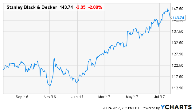 Stanley Black & Decker, Inc. (SWK) Shares Sold by Private Bank & Trust Co Stanley Black & Decker, Inc. (SWK) Shares Sold by Private Bank & Trust Co