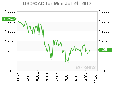 USD/CAD Canadian Dollar Higher As Oil Surges After OPEC Comments ...