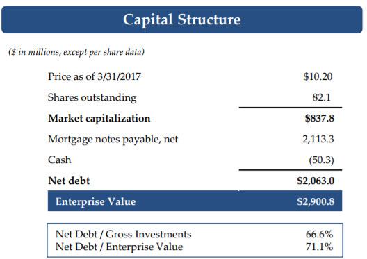 A Private Pay Health Care REIT That Yields 10% (NYSE:SNR) | Seeking Alpha