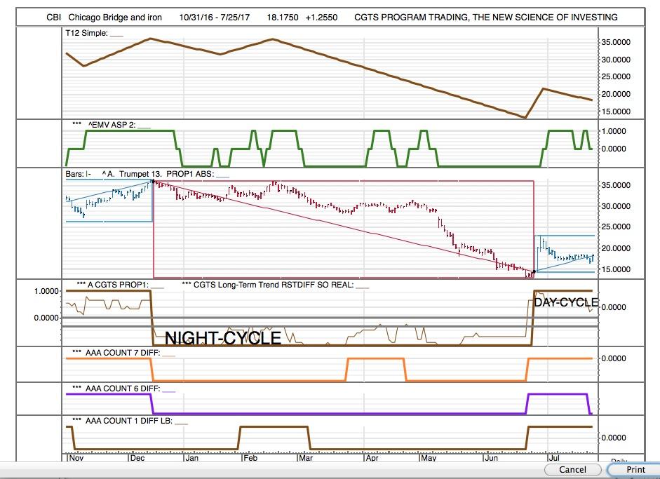 CBI, CHICAGO BRIDGE AND IRON, LONGTERM TURNAROUND BUY (NYSEBIP