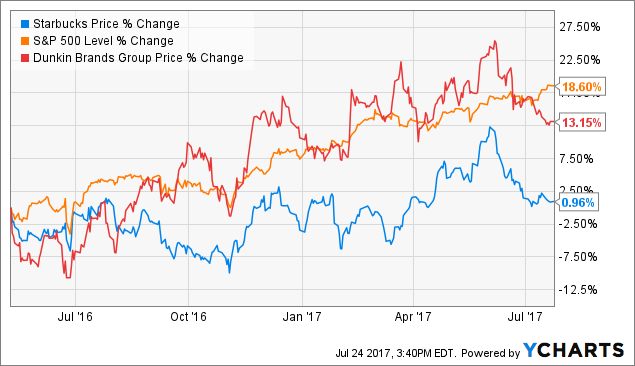 The Cowen and Company Reiterates Outperform Rating for Starbucks Corporation (NASDAQ:SBUX)