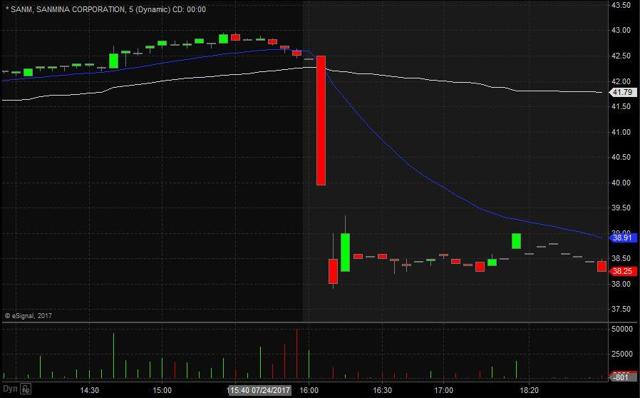 Sanmina Corporation | $SANM Stock | Shares Fall On Poor Fiscal Q3 ...