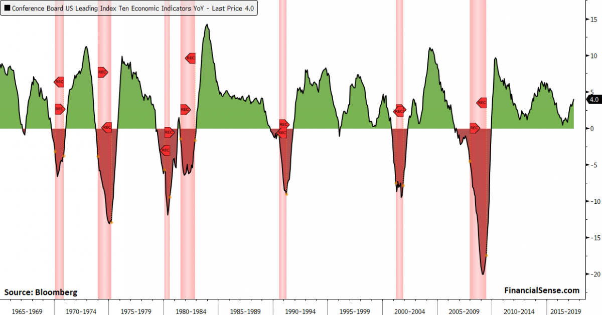 Us Leading Economic Index Chart