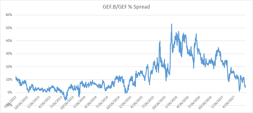 Greif: Voting Vs. Non-Voting Relative Value Arbitrage (NYSE:GEF ...