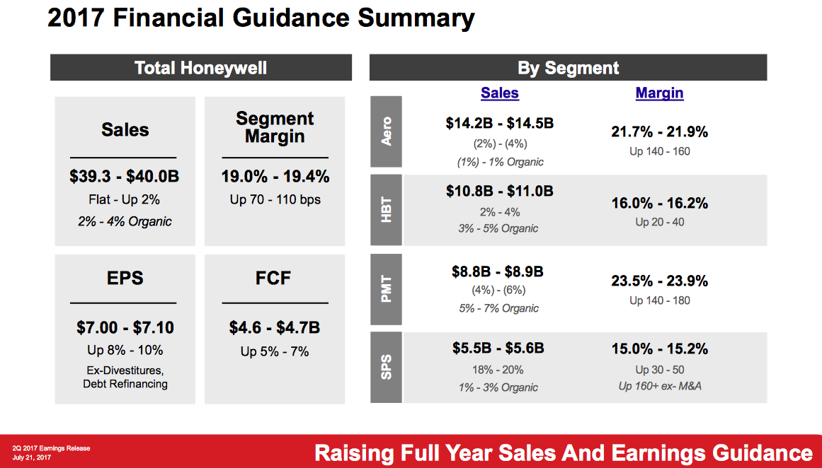 Honeywell: The Story Continues To Get Better (NASDAQ:HON) | Seeking Alpha